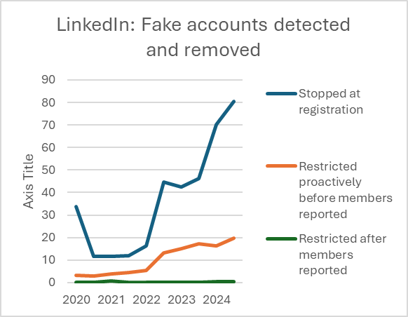Graph showing fake accounts detected and removed.