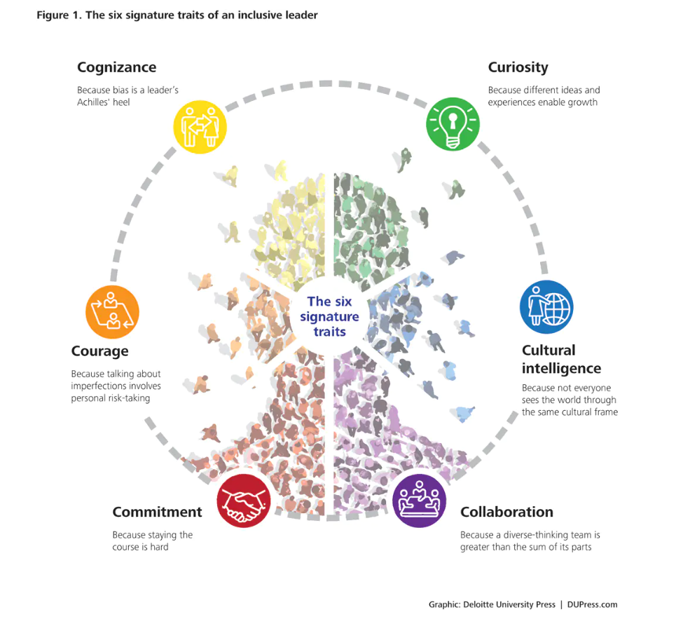 Diagram of the six traits of inclusive leadership
