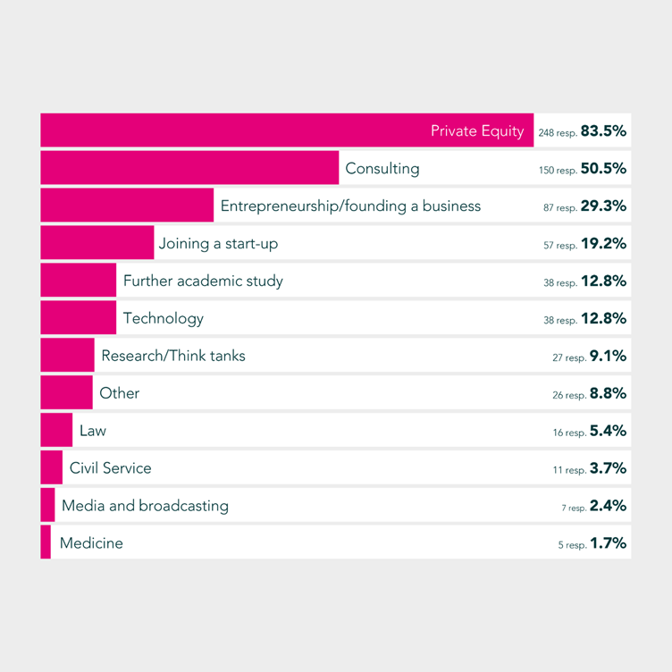 List of industries that candidates are considering with Private Equity at the top.