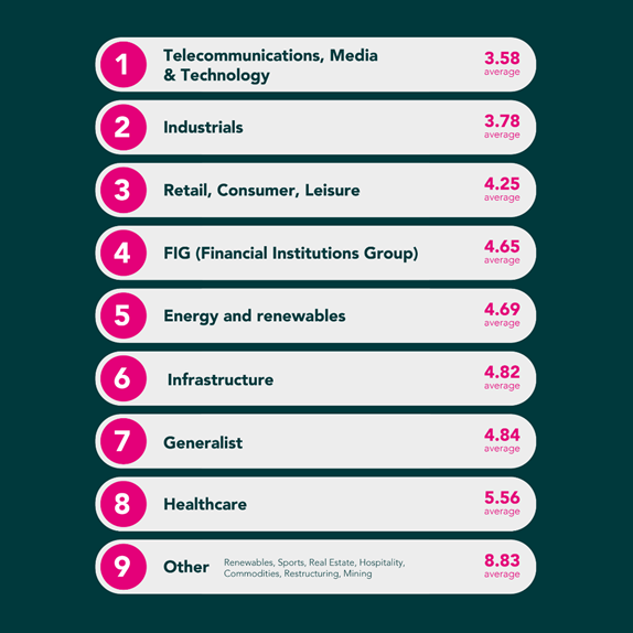 Graphic showing sectors that candidates are interested in with Telecommunications first.