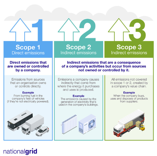 https://www.nationalgrid.com/stories/energy-explained/what-are-scope-1-2-3-carbon-emissions